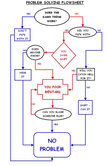 problem flowchart problem flowchart 28 images n random problem solving problem flowchart problem flowchart 28 images n random problem solving